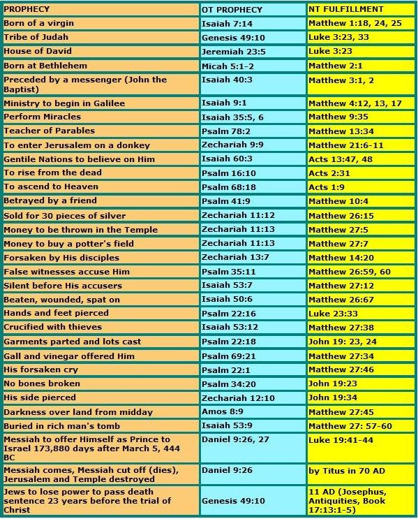 Prophies How Do I Know if the Bible is True? – Dare Greatly